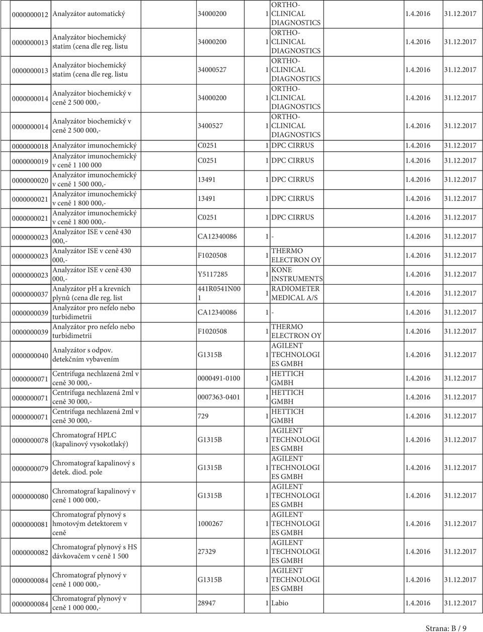 listu Analyzátor biochemický v 0000000014 34000200 1 CLINICAL ceně 2 500 Analyzátor biochemický v 0000000014 3400527 1 CLINICAL ceně 2 500 0000000018 Analyzátor imunochemický C0251 1 DPC CIRRUS