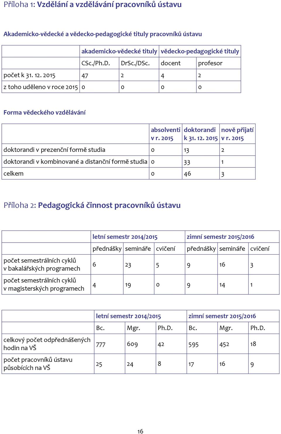 2015 Příloha 2: Pedagogická činnost pracovníků ústavu počet semestrálních cyklů v bakalářských programech počet semestrálních cyklů v magisterských programech letní semestr 2014/2015 zimní semestr