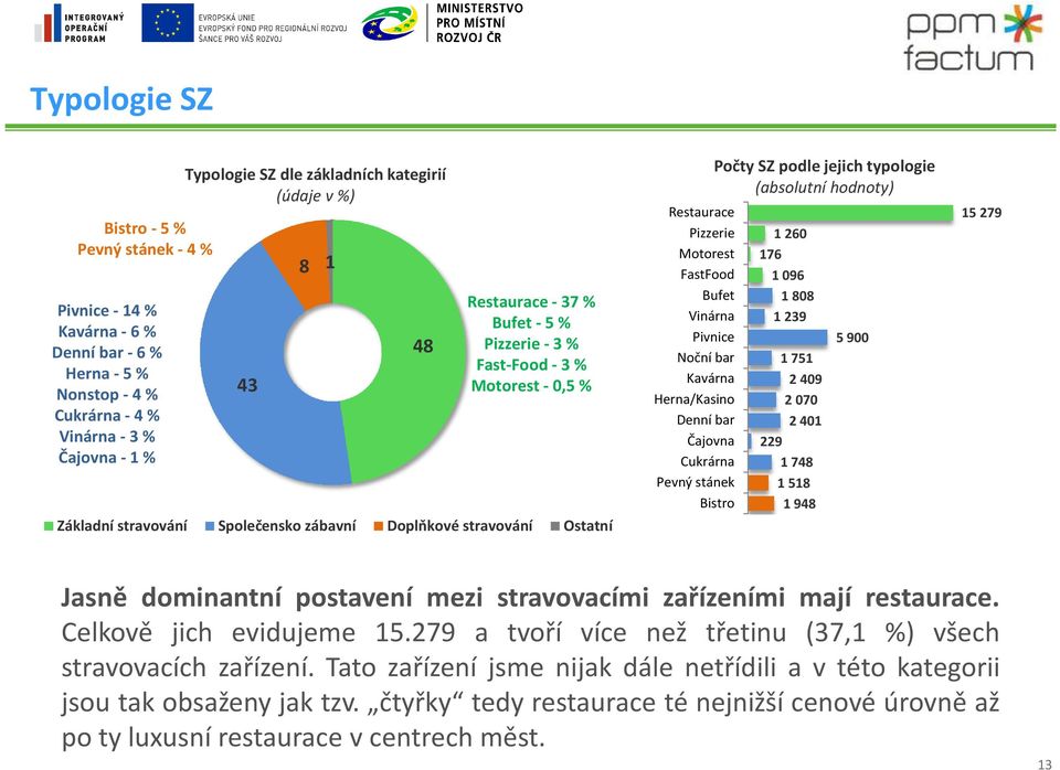 Pivnice Noční bar Kavárna Herna/Kasino Denní bar Čajovna Cukrárna Pevný stánek Bistro Počty SZ podle jejich typologie (absolutní hodnoty) 1260 176 1096 1808 1239 1751 2409 2070 2401 229 1748 1518