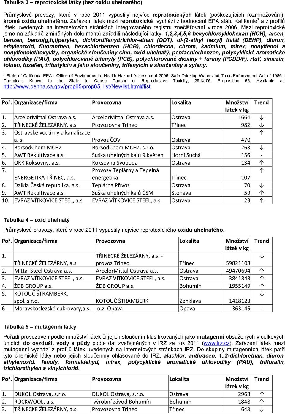 Mezi reprotoxické jsme na základě zmíněných dokumentů zařadili následující látky: 1,2,3,4,5,6-hexychlorcyklohexan (HCH), arsen, benzen, benzo(g,h,i)perylen, dichlordifenyltrichlor-ethan (DDT),