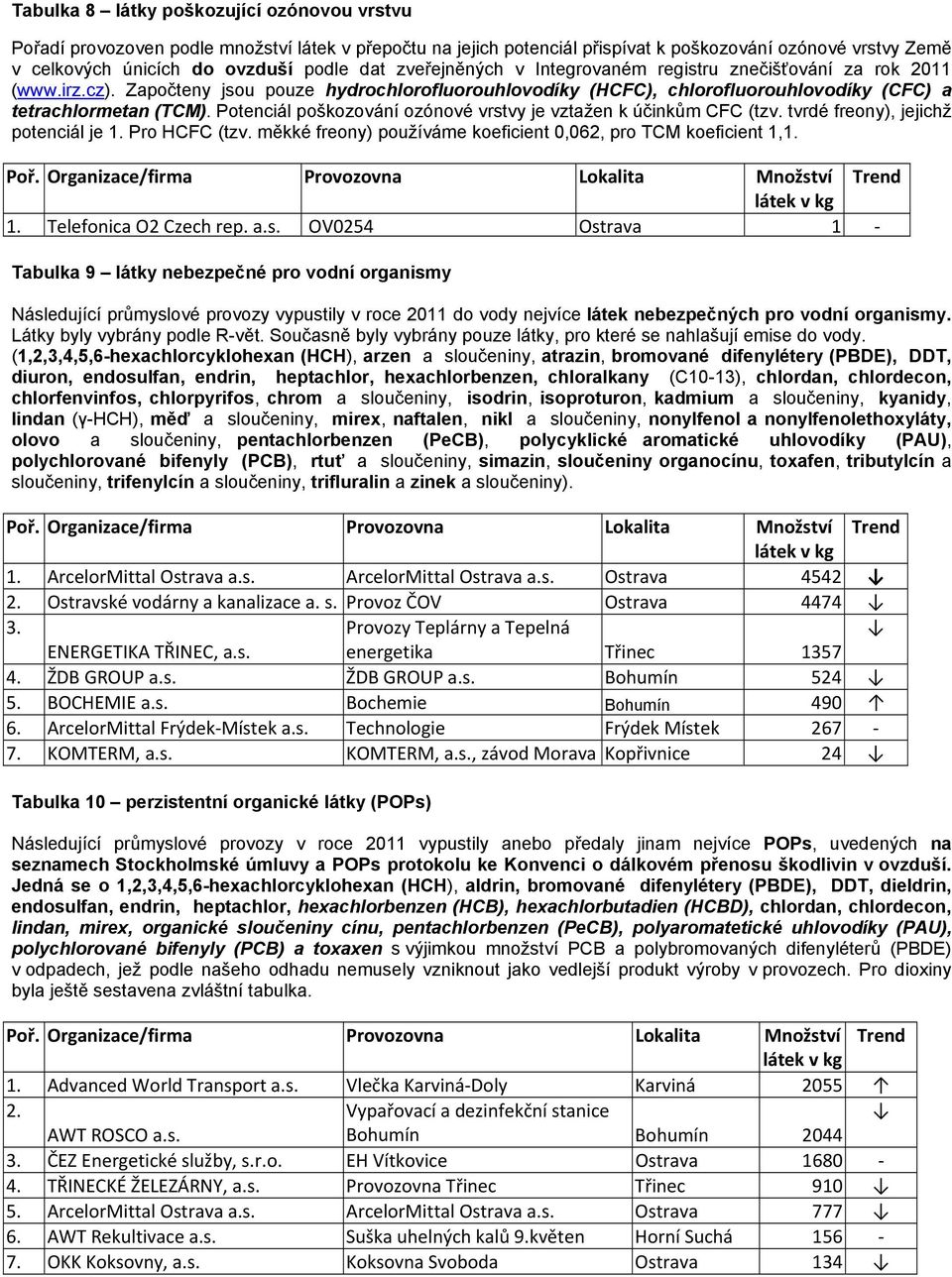 Potenciál poškozování ozónové vrstvy je vztažen k účinkům CFC (tzv. tvrdé freony), jejichž potenciál je 1. Pro HCFC (tzv. měkké freony) používáme koeficient 0,062, pro TCM koeficient 1,1. 1. Telefonica O2 Czech rep.