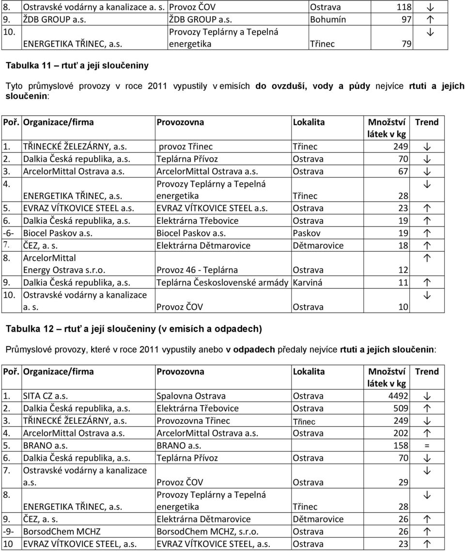 EVRAZ VÍTKOVICE STEEL a.s. EVRAZ VÍTKOVICE STEEL a.s. Ostrava 23 6. Dalkia Česká republika, a.s. Elektrárna Třebovice Ostrava 19 6 Biocel Paskov a.s. Biocel Paskov a.s. Paskov 19 7. ČEZ, a. s.