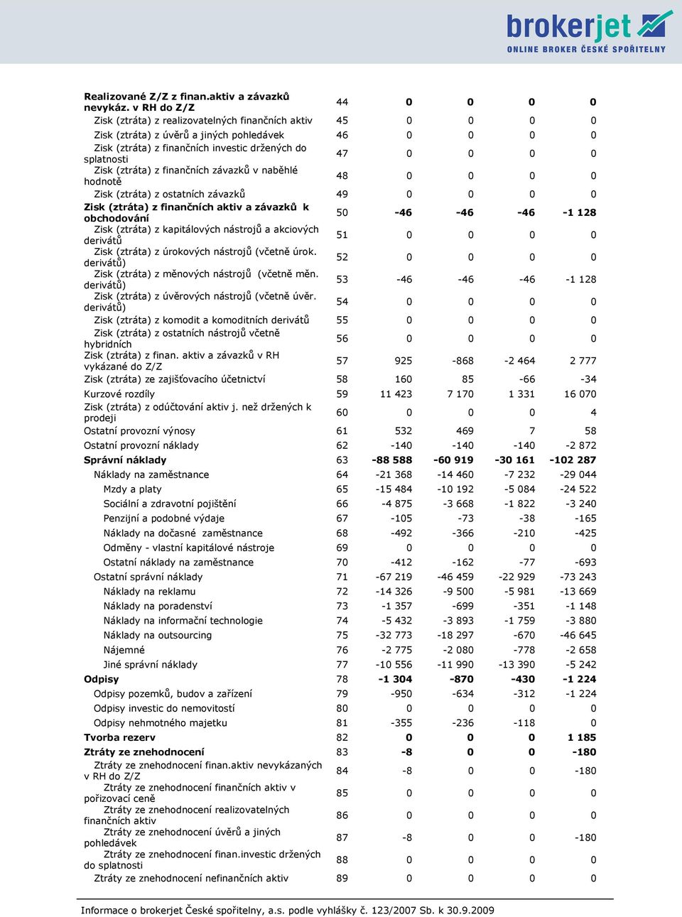 0 0 0 0 Zisk (ztráta) z finančních závazků v naběhlé hodnotě 48 0 0 0 0 Zisk (ztráta) z ostatních závazků 49 0 0 0 0 Zisk (ztráta) z finančních aktiv a závazků k obchodování 50-46 -46-46 -1 128 Zisk