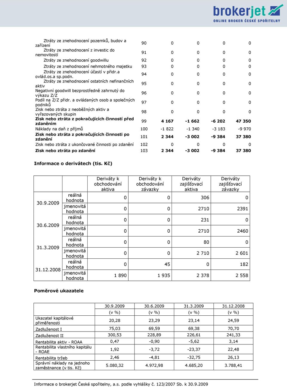 94 0 0 0 0 Ztráty ze znehodnocení ostatních nefinančních aktiv 95 0 0 0 0 Negativní goodwill bezprostředně zahrnutý do výkazu Z/Z 96 0 0 0 0 Podíl na Z/Z přidr.