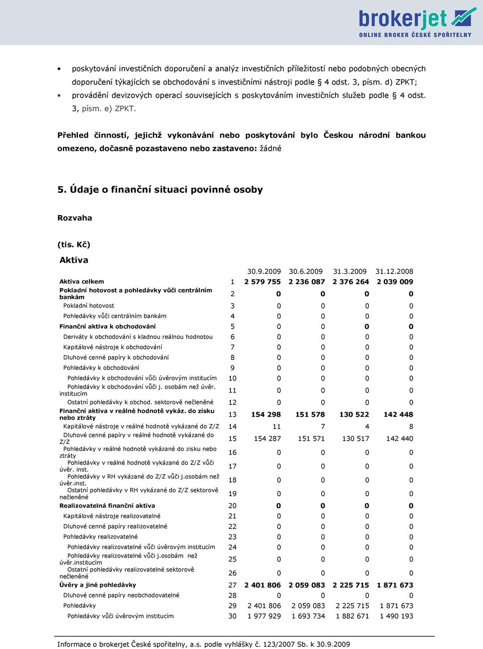 Přehled činností, jejichž vykonávání nebo poskytování bylo Českou národní bankou omezeno, dočasně pozastaveno nebo zastaveno: žádné 5. Údaje o finanční situaci povinné osoby Rozvaha (tis.