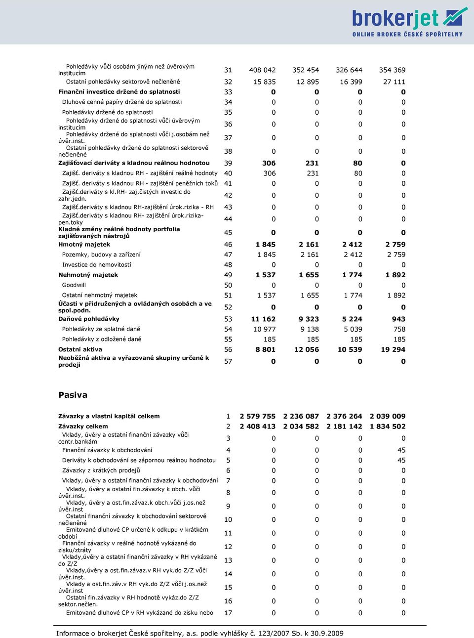 vůči j.osobám než úvěr.inst. Ostatní pohledávky držené do splatnosti sektorově nečleněné 36 0 0 0 0 37 0 0 0 0 38 0 0 0 0 Zajišťovací deriváty s kladnou reálnou hodnotou 39 306 231 80 0 Zajišť.