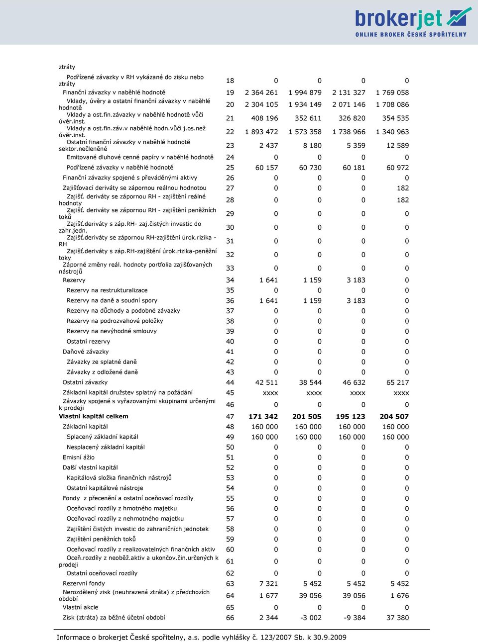 inst. 22 1 893 472 1 573 358 1 738 966 1 340 963 Ostatní finanční závazky v naběhlé hodnotě sektor.