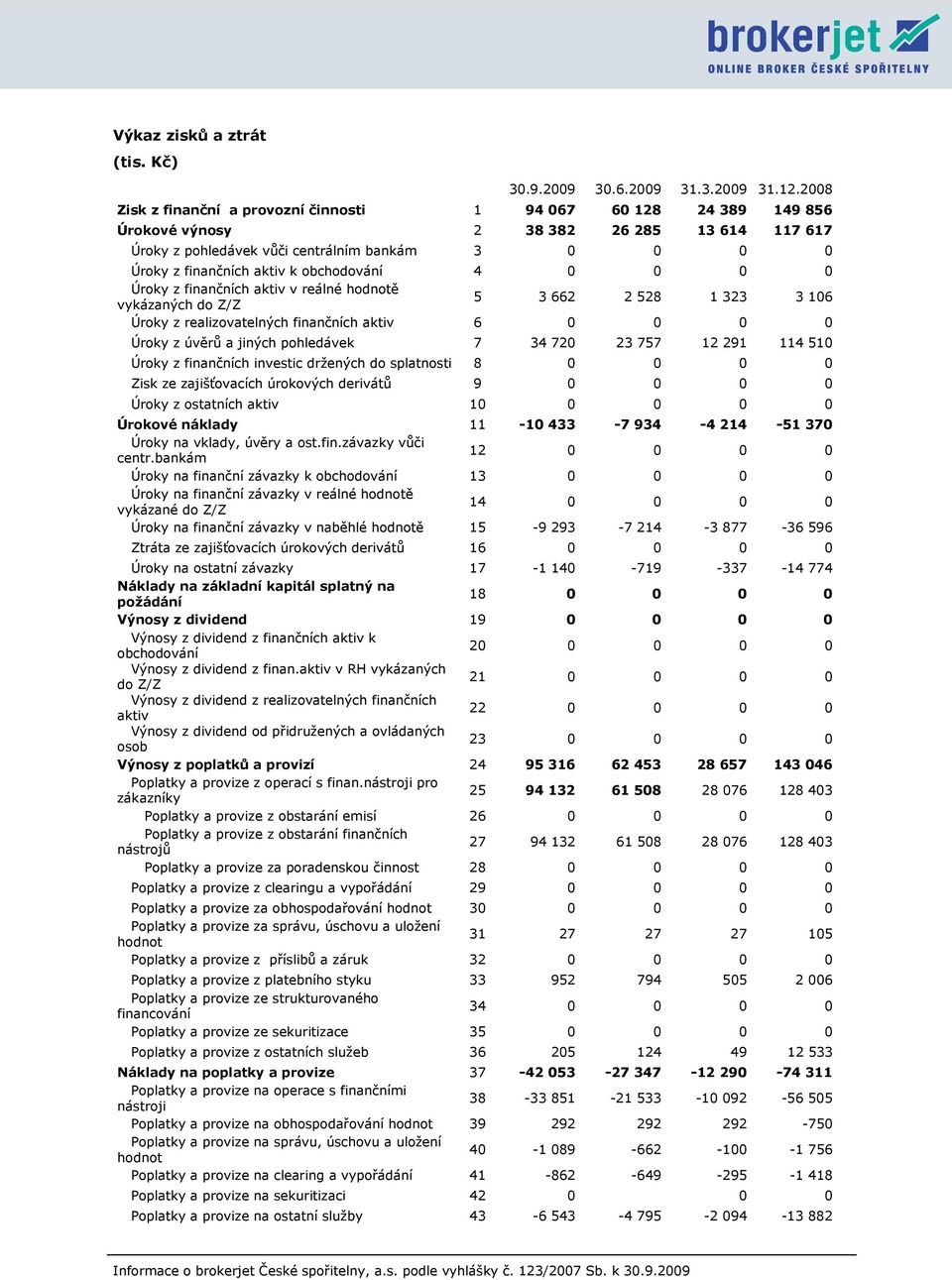 obchodování 4 0 0 0 0 Úroky z finančních aktiv v reálné hodnotě vykázaných do Z/Z 5 3 662 2 528 1 323 3 106 Úroky z realizovatelných finančních aktiv 6 0 0 0 0 Úroky z úvěrů a jiných pohledávek 7 34