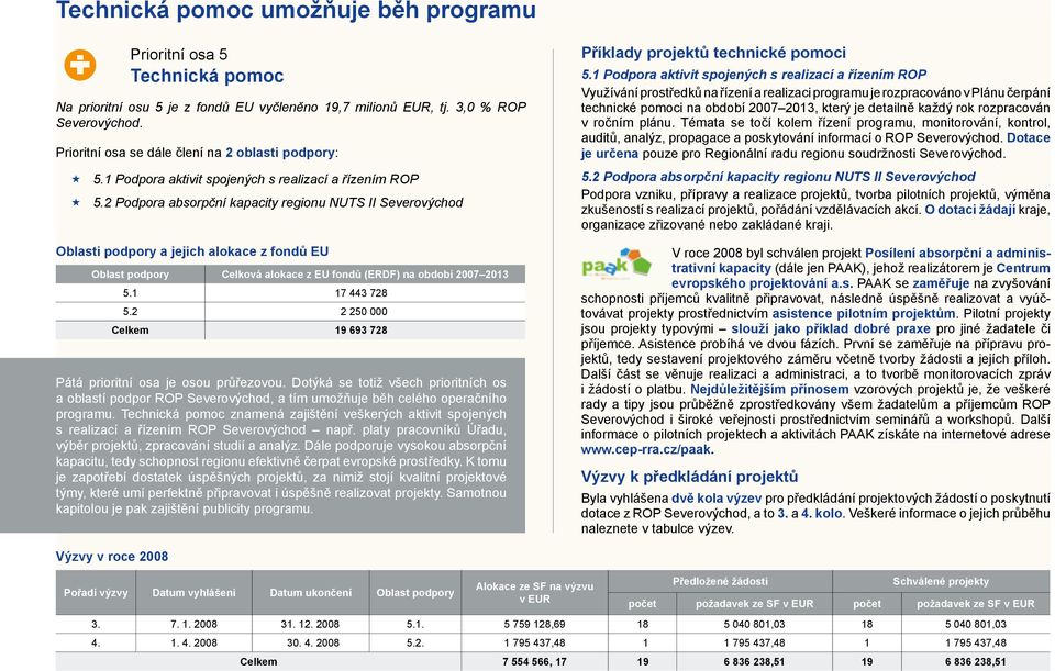 2 Podpora absorpční kapacity regionu NUTS II Severovýchod Oblasti podpory a jejich alokace z fondů EU Oblast podpory Celková alokace z EU fondů (ERDF) na období 2007 2013 5.1 17 443 728 5.