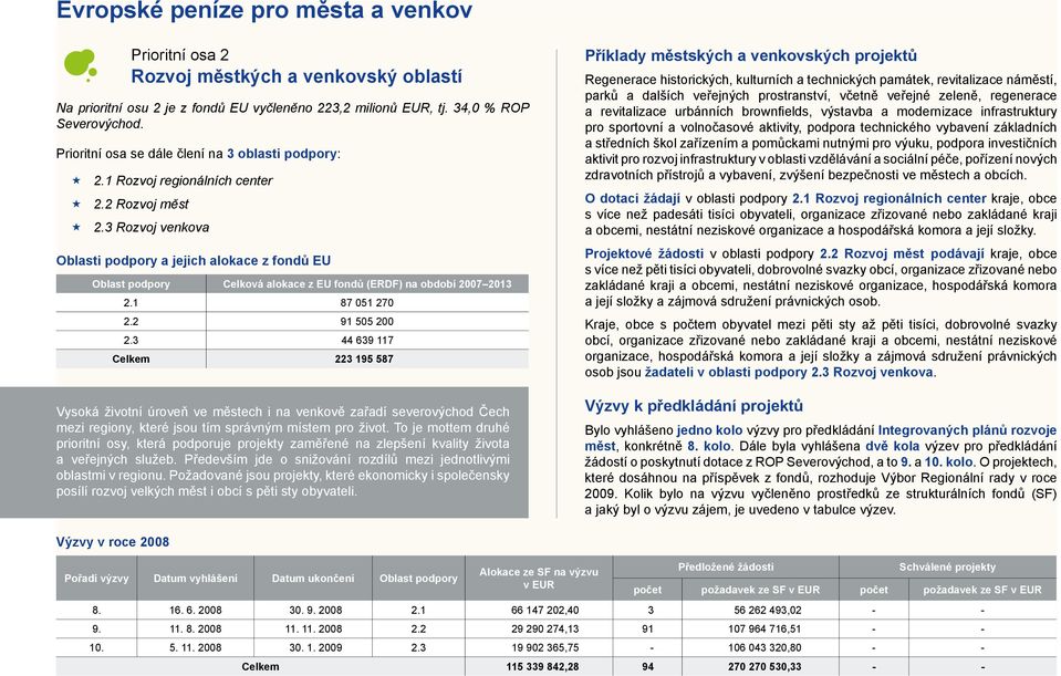 3 Rozvoj venkova Oblasti podpory a jejich alokace z fondů EU Oblast podpory Celková alokace z EU fondů (ERDF) na období 2007 2013 2.1 87 051 270 2.2 91 505 200 2.