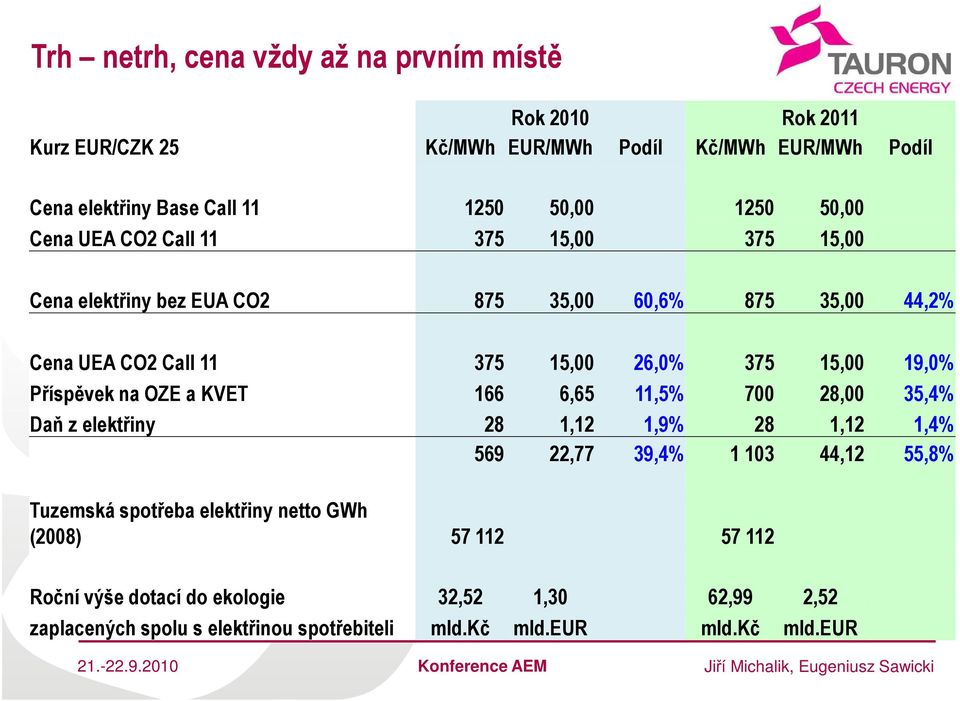 OZE a KVET 166 6,65 11,5% 700 28,00 35,4% Daň z elektřiny 28 1,12 1,9% 28 1,12 1,4% 569 22,77 39,4% 1 103 44,12 55,8% Tuzemská spotřeba elektřiny netto GWh (2008) 57