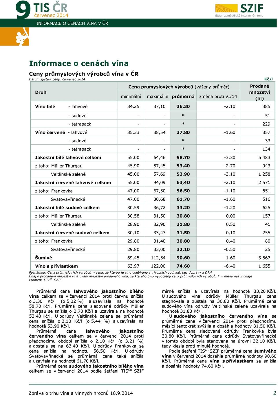 tetrapack - - * - 134 Jakostní bílé lahvové celkem 55,00 64,46 58,70-3,30 5 483 z toho: Müller Thurgau 45,90 87,45 53,40-2,70 943 Veltlínské zelené 45,00 57,69 53,90-3,10 1 258 Jakostní červené