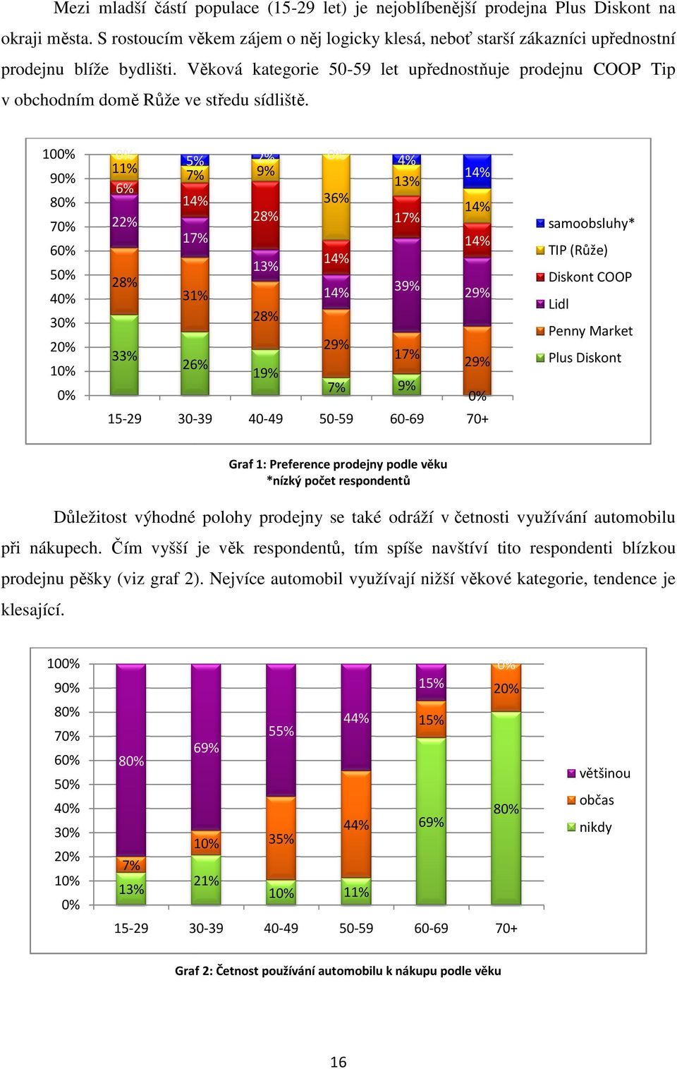 Věková Vě kategorie 50-59 let upřednostňuje ňuje prodejnu COOP Tip v obchodním domě Růže že ve středu st sídliště.