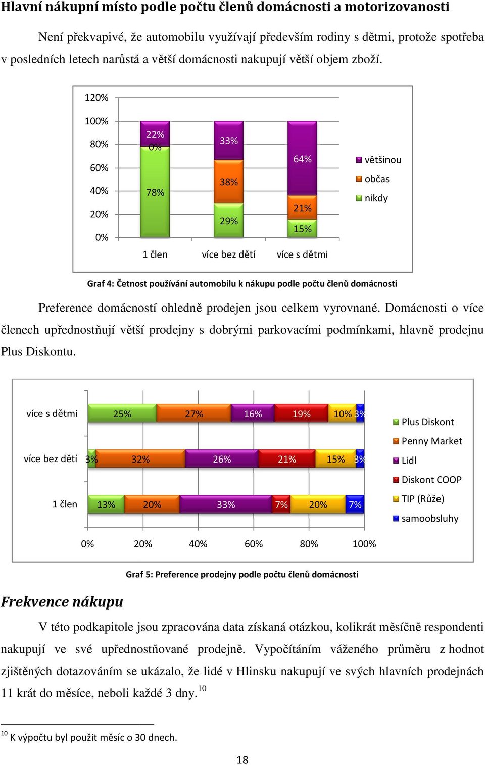 12 10 8 6 4 2 22% 33% 64% 38% 78% 21% 29% 15% 1 člen více bez dětí více s dětmi většinou občas nikdy Graf 4: Četnost používání automobilu k nákupu podle počtu členů domácnosti Preference domácností