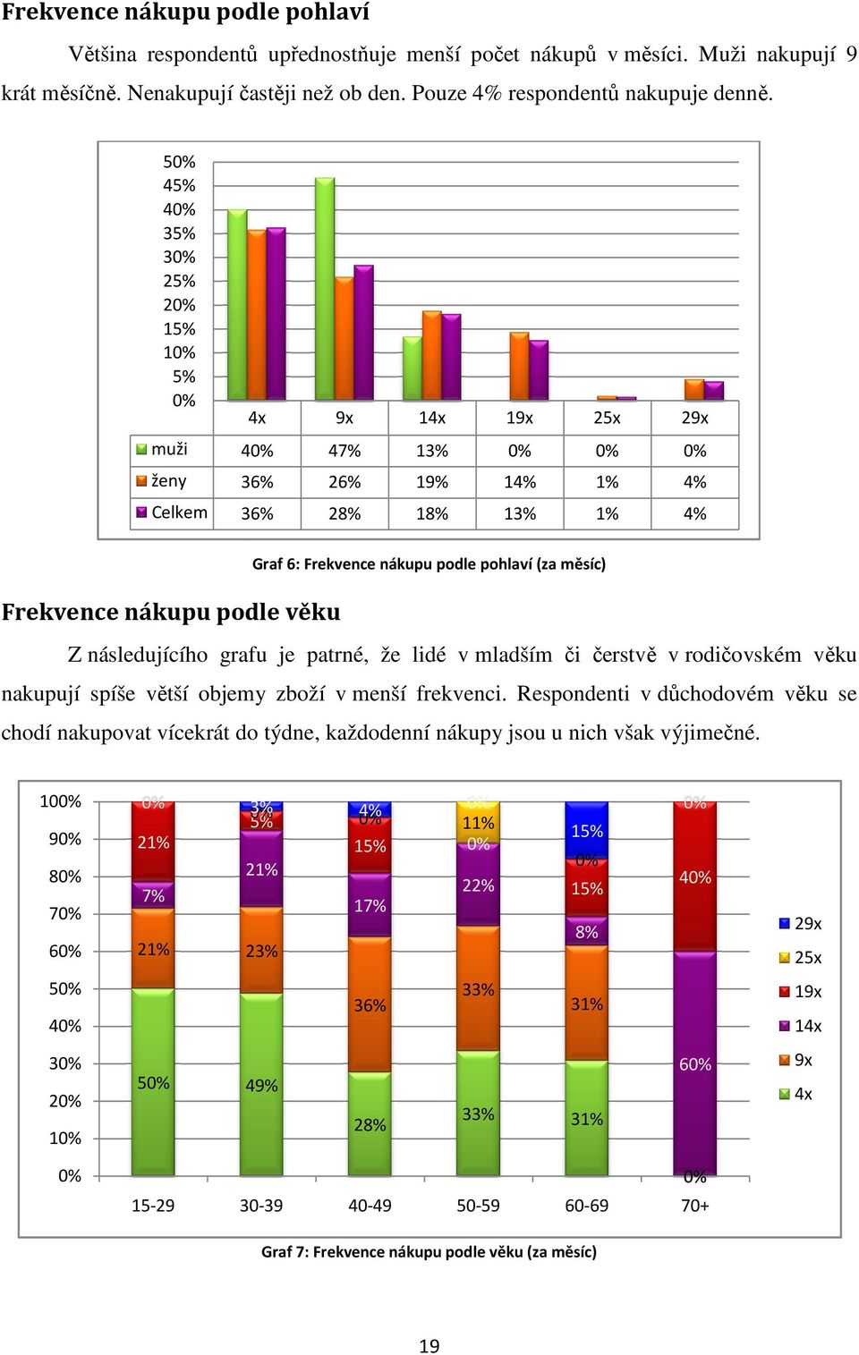 denn 5 45% 4 35% 3 25% 2 15% 1 5% 4x 9x 14x 19x 25x 29x muži 4 47% 13% ženy 36% 26% 19% 14% 1% 4% Celkem 36% 28% 18% 13% 1% 4% Graf 6: Frekvence nákupu podle pohlaví (za měsíc) Frekvence nákupu podle