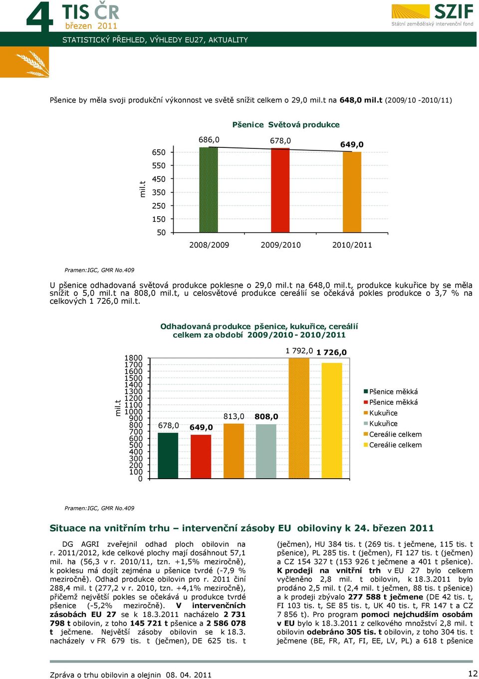 t, produkce kukuřice by se měla snížit o 5,0 mil.t na 808,0 mil.t, u celosvětové produkce cereálií se očekává pokles produkce o 3,7 % na celkových 1 726,0 mil.t. Odhadovaná produkce pšenice, kukuřice, cereálií celkem za období 2009/2010-2010/ mil.