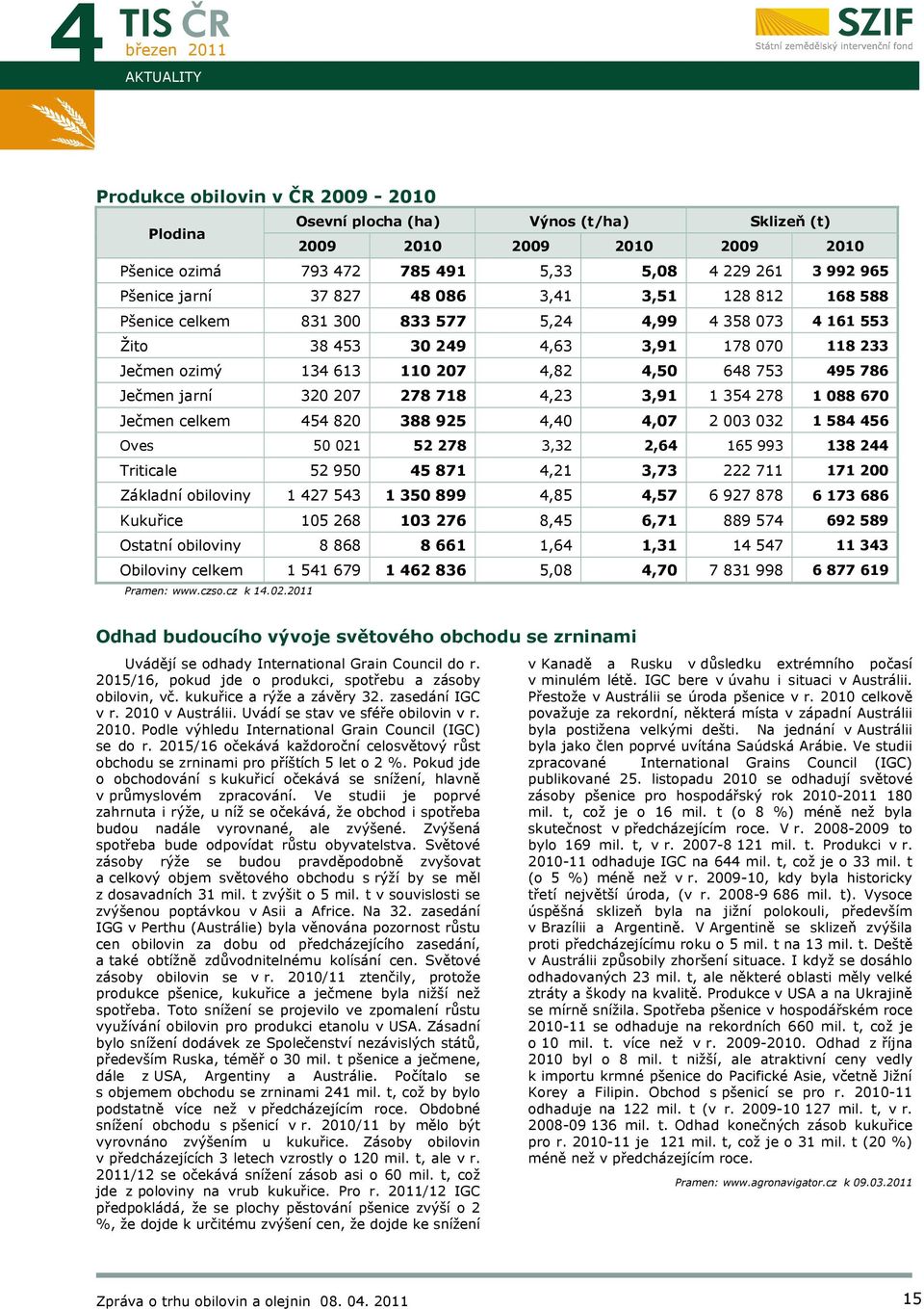 786 Ječmen jarní 320 207 278 718 4,23 3,91 1 354 278 1 088 670 Ječmen celkem 454 820 388 925 4,40 4,07 2 003 032 1 584 456 Oves 50 021 52 278 3,32 2,64 165 993 138 244 Triticale 52 950 45 871 4,21