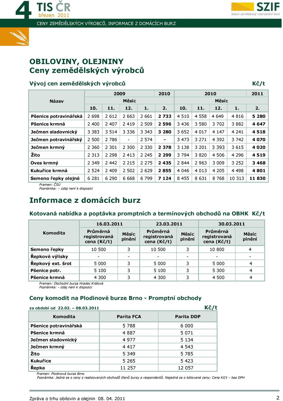 3 702 3 882 4 647 Ječmen sladovnický 3 383 3 514 3 336 3 343 3 280 3 652 4 017 4 147 4 241 4 518 Ječmen potravinářský 2 500 2 786-2 574-3 473 3 271 4 392 3 742 4 070 Ječmen krmný 2 360 2 301 2 300 2