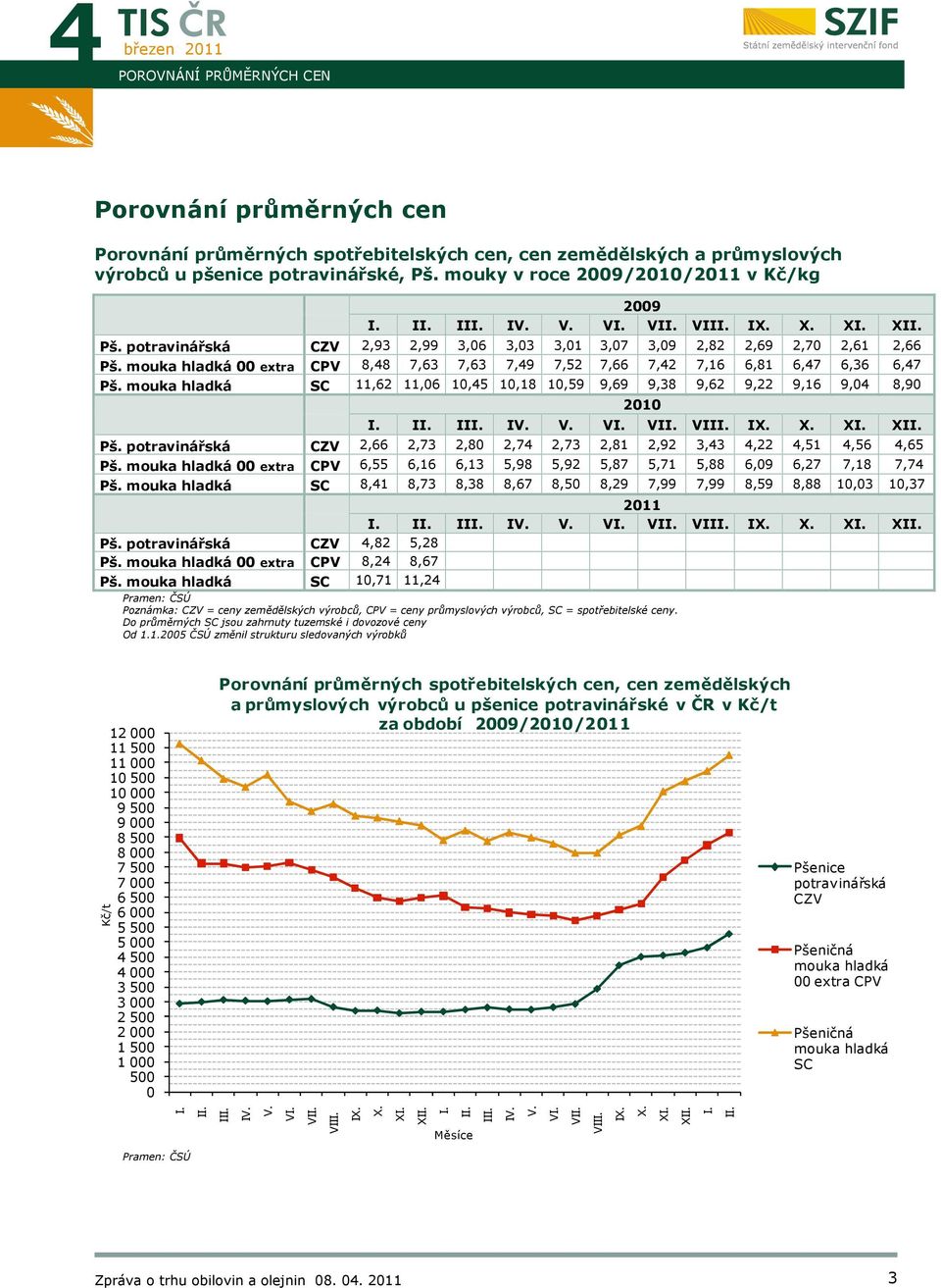 mouka hladká 00 extra CPV 8,48 7,63 7,63 7,49 7,52 7,66 7,42 7,16 6,81 6,47 6,36 6,47 Pš. mouka hladká SC 11,62 11,06 10,45 10,18 10,59 9,69 9,38 9,62 9,22 9,16 9,04 8,90 2010 I. II. III. IV. V. VI.