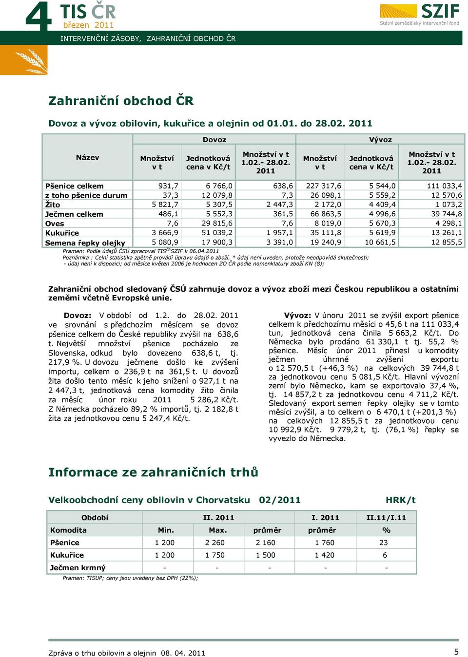 5 821,7 5 307,5 2 447,3 2 172,0 4 409,4 1 073,2 Ječmen celkem 486,1 5 552,3 361,5 66 863,5 4 996,6 39 744,8 Oves 7,6 29 815,6 7,6 8 019,0 5 670,3 4 298,1 Kukuřice 3 666,9 51 039,2 1 957,1 35 111,8 5