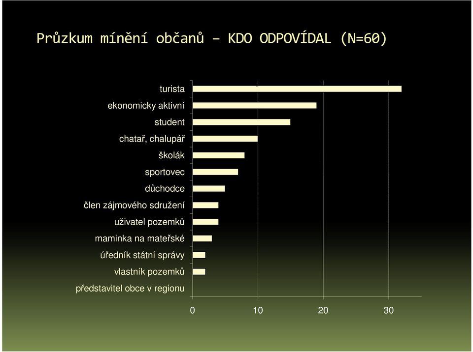 sportovec důchodce člen zájmového sdružení uživatel pozemků maminka na