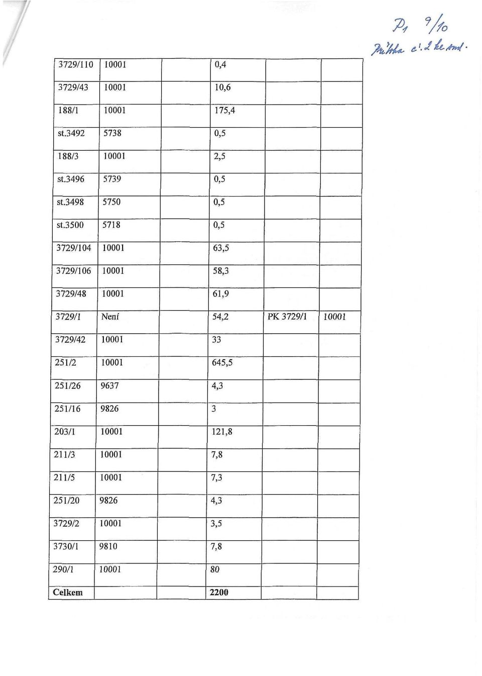 251/20 3729/2 3730/1 290/1 Celkem 5738 5739 5750 5718 Není 9637 9826 9826 9810 0,4