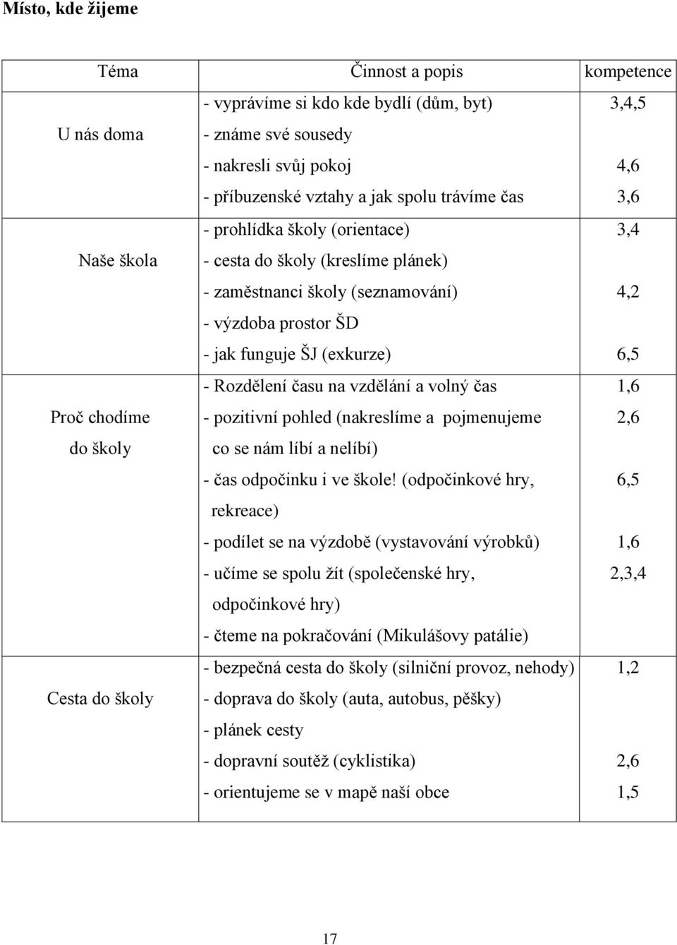 Rozdělení času na vzdělání a volný čas - pozitivní pohled (nakreslíme a pojmenujeme co se nám líbí a nelíbí) - čas odpočinku i ve škole!