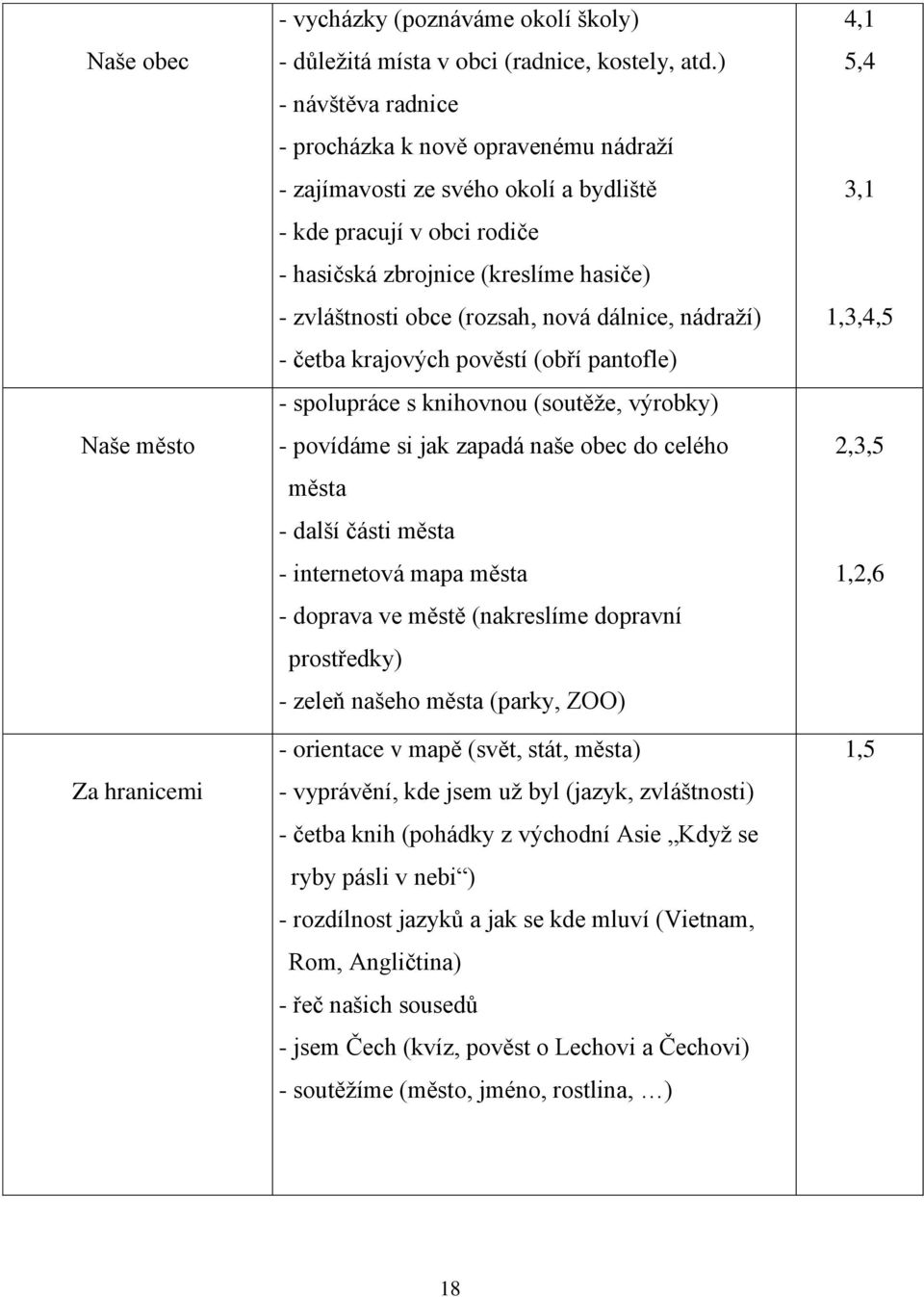 dálnice, nádraţí) - četba krajových pověstí (obří pantofle) - spolupráce s knihovnou (soutěţe, výrobky) - povídáme si jak zapadá naše obec do celého města - další části města - internetová mapa města