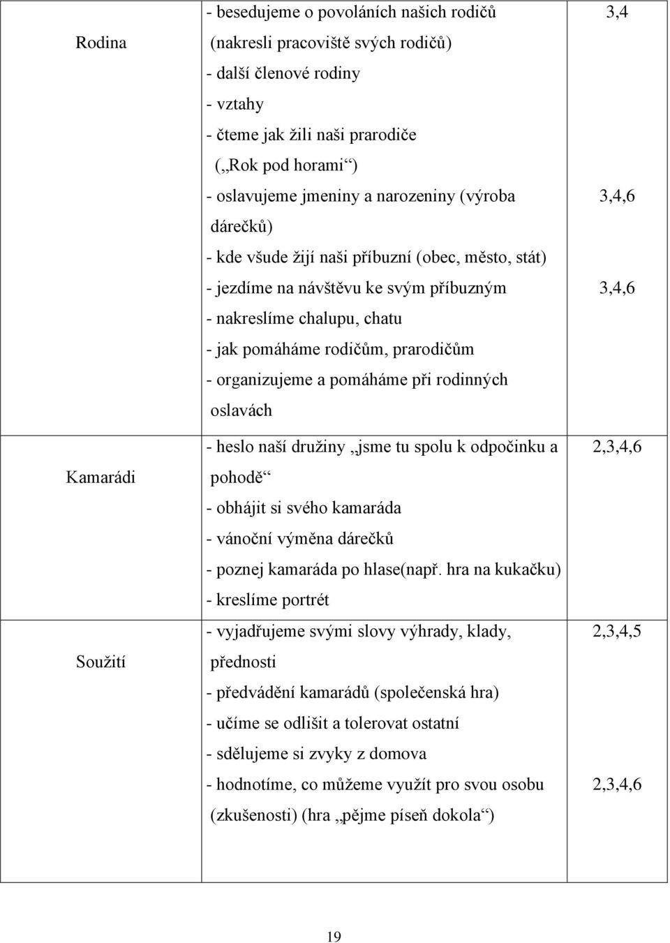 organizujeme a pomáháme při rodinných oslavách - heslo naší druţiny jsme tu spolu k odpočinku a pohodě - obhájit si svého kamaráda - vánoční výměna dárečků - poznej kamaráda po hlase(např.