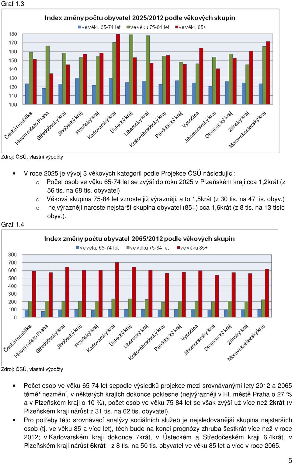 na 68 tis. obyvatel) o Věková skupina 75-84 let vzroste již výrazněji, a to 1,5krát (z 30 tis. na 47 tis. obyv.) o nejvýrazněji naroste nejstarší skupina obyvatel (85+) cca 1,6krát (z 8 tis.