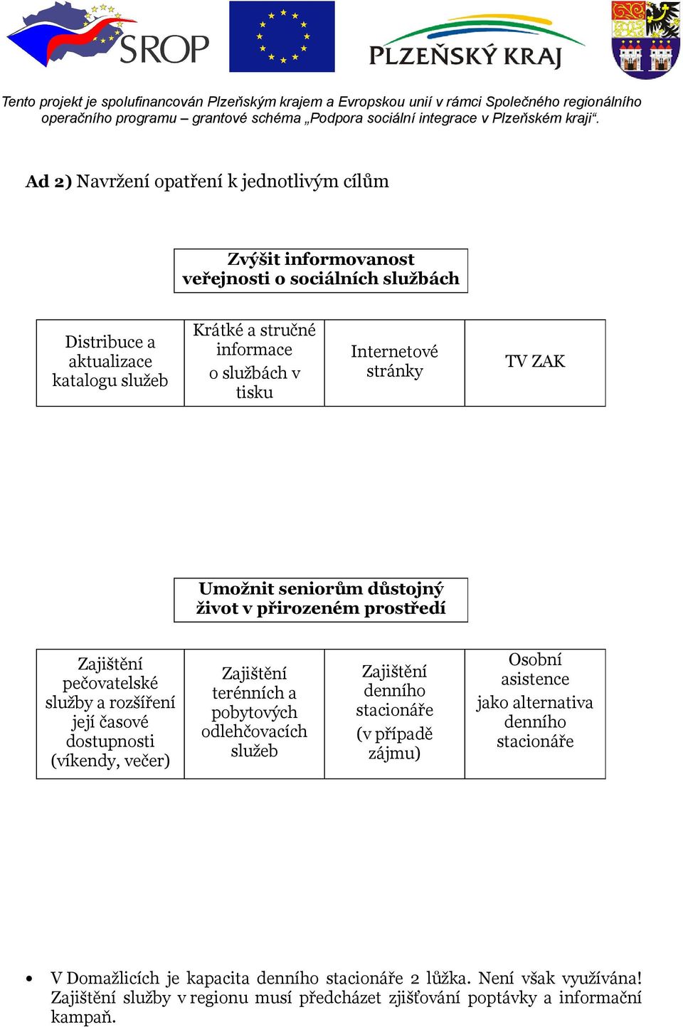 dostupnosti (víkendy, večer) Zajištění terénních a pobytových odlehčovacích služeb Zajištění denního stacionáře (v případě zájmu) Osobní asistence jako alternativa