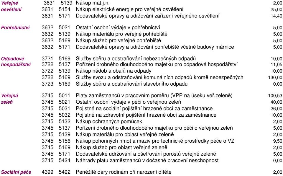 2,00 osvětlení 3631 5154 Nákup elektrické energie pro veřejné osvětlení 25,00 3631 5171 Dodavatelské opravy a udržování zařízení veřejného osvětlení 14,40 Pohřebnictví 3632 5021 Ostatní osobní výdaje