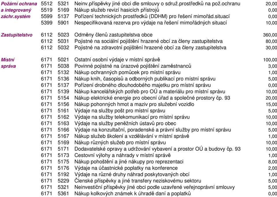 situací 0,00 5399 5901 Nespecifikovaná rezerva pro výdaje na řešení mimořádných situací 10,00 Zastupitelstvo 6112 5023 Odměny členů zastupitelstva obce 360,00 6112 5031 Pojistné na sociální pojištění