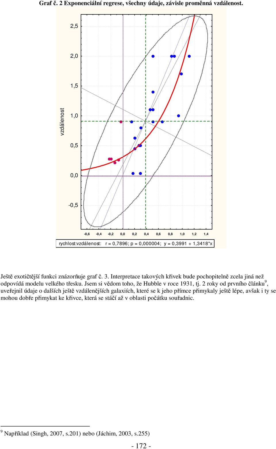 funkci znázorňuje graf č. 3. Interpretace takových křivek bude pochopitelně zcela jiná než odpovídá modelu velkého třesku. Jsem si vědom toho, že Hubble v roce 1931, tj.