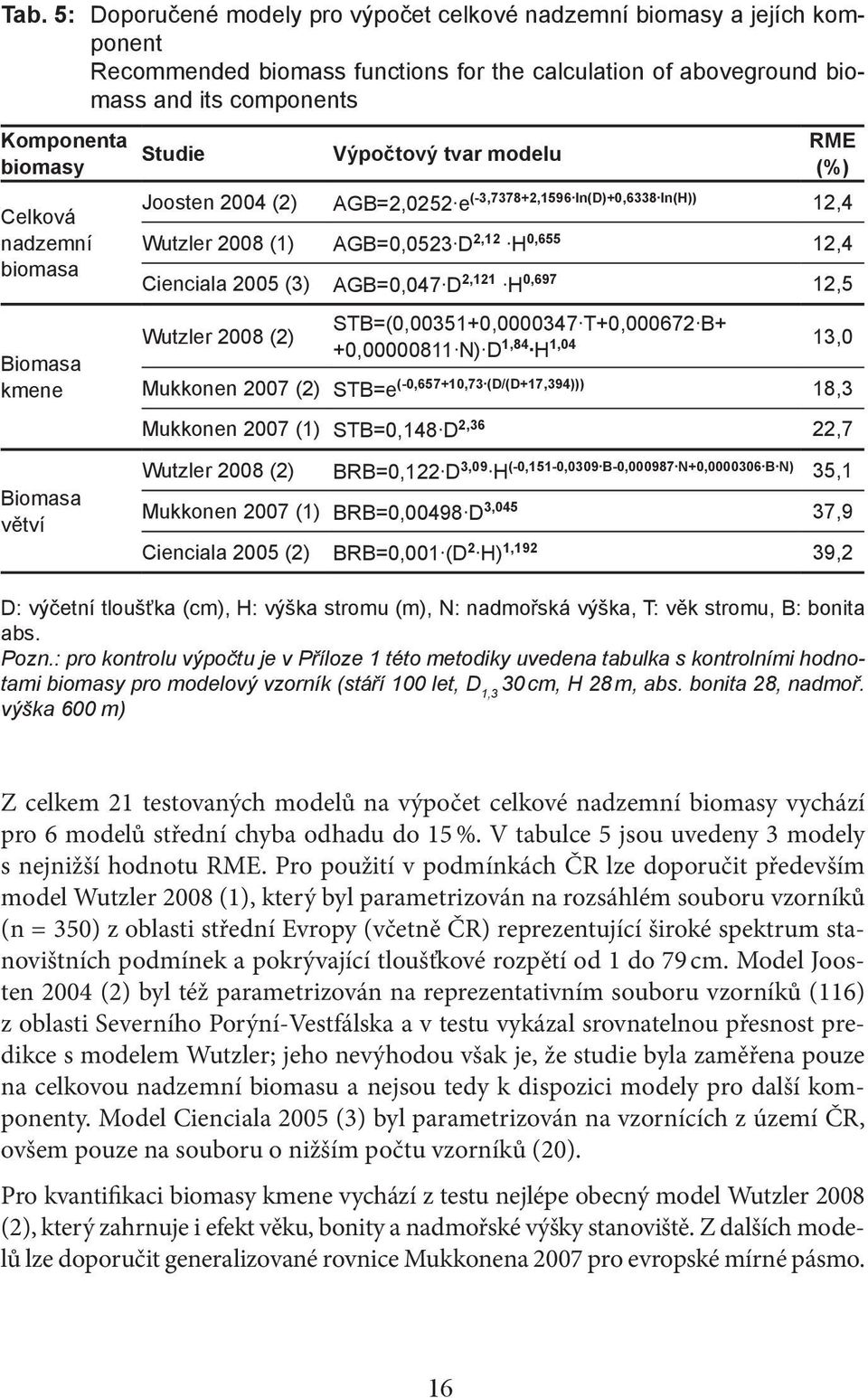 0,655 12,4 Cienciala 2005 (3) AGB=0,047 D 2,121 H 0,697 12,5 Wutzler 2008 (2) STB=(0,00351+0,0000347 T+0,000672 B+ +0,00000811 N) D 1,84 H 1,04 13,0 Mukkonen 2007 (2) STB=e (-0,657+10,73