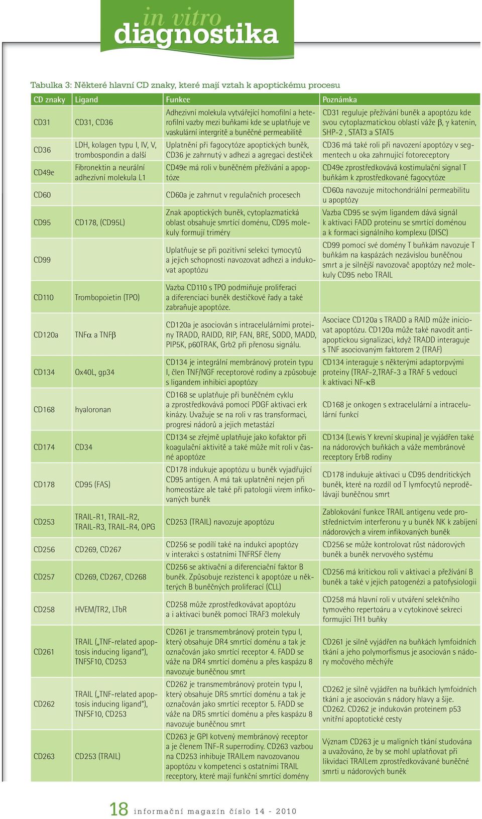 CD95 (FAS) TRAIL-R1, TRAIL-R2, TRAIL-R3, TRAIL-R4, OPG CD269, CD267 CD269, CD267, CD268 HVEM/TR2, LTbR TRAIL ( TNF-related apoptosis inducing ligand ), TNFSF10, CD253 TRAIL ( TNF-related apoptosis