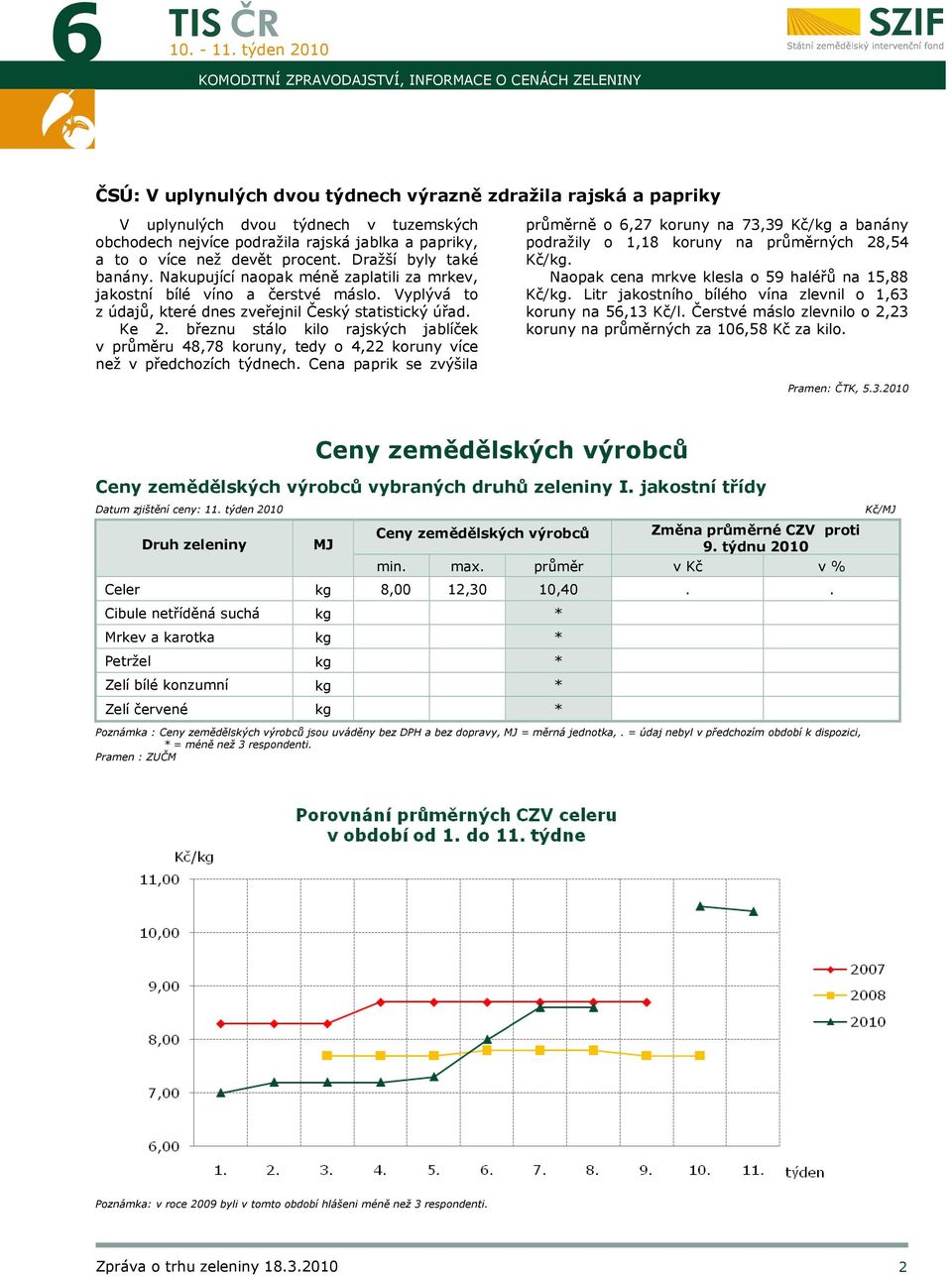 Vyplývá to z údajů, které dnes zveřejnil Český statistický úřad. Ke 2. březnu stálo kilo rajských jablíček v průměru 48,78 koruny, tedy o 4,22 koruny více než v předchozích týdnech.