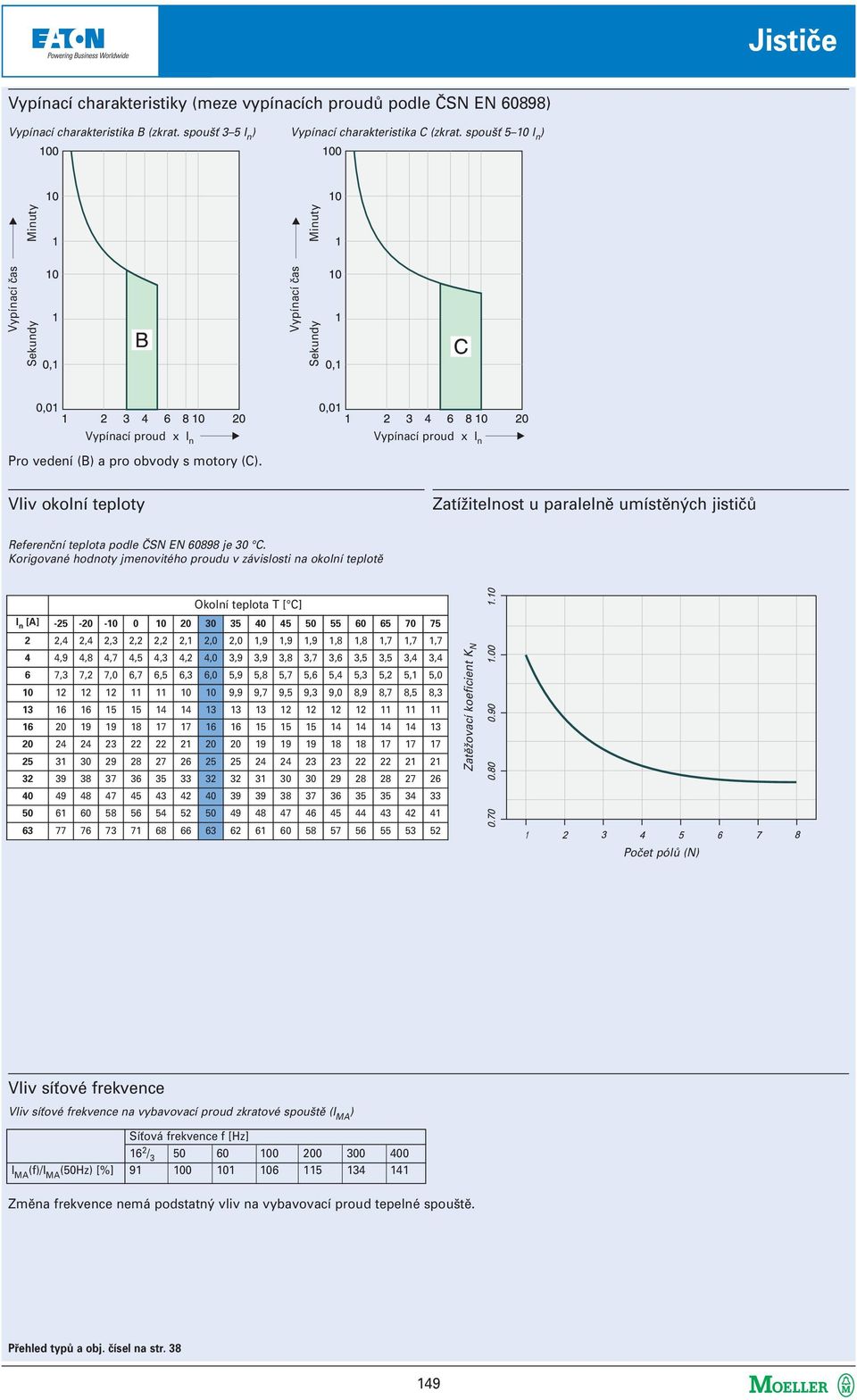 Vliv okolní teploty Vypínací proud x I n Zatížitelnost u paralelně umístěných jističů Referenční teplota podle ČSN EN 60898 je 30 C.