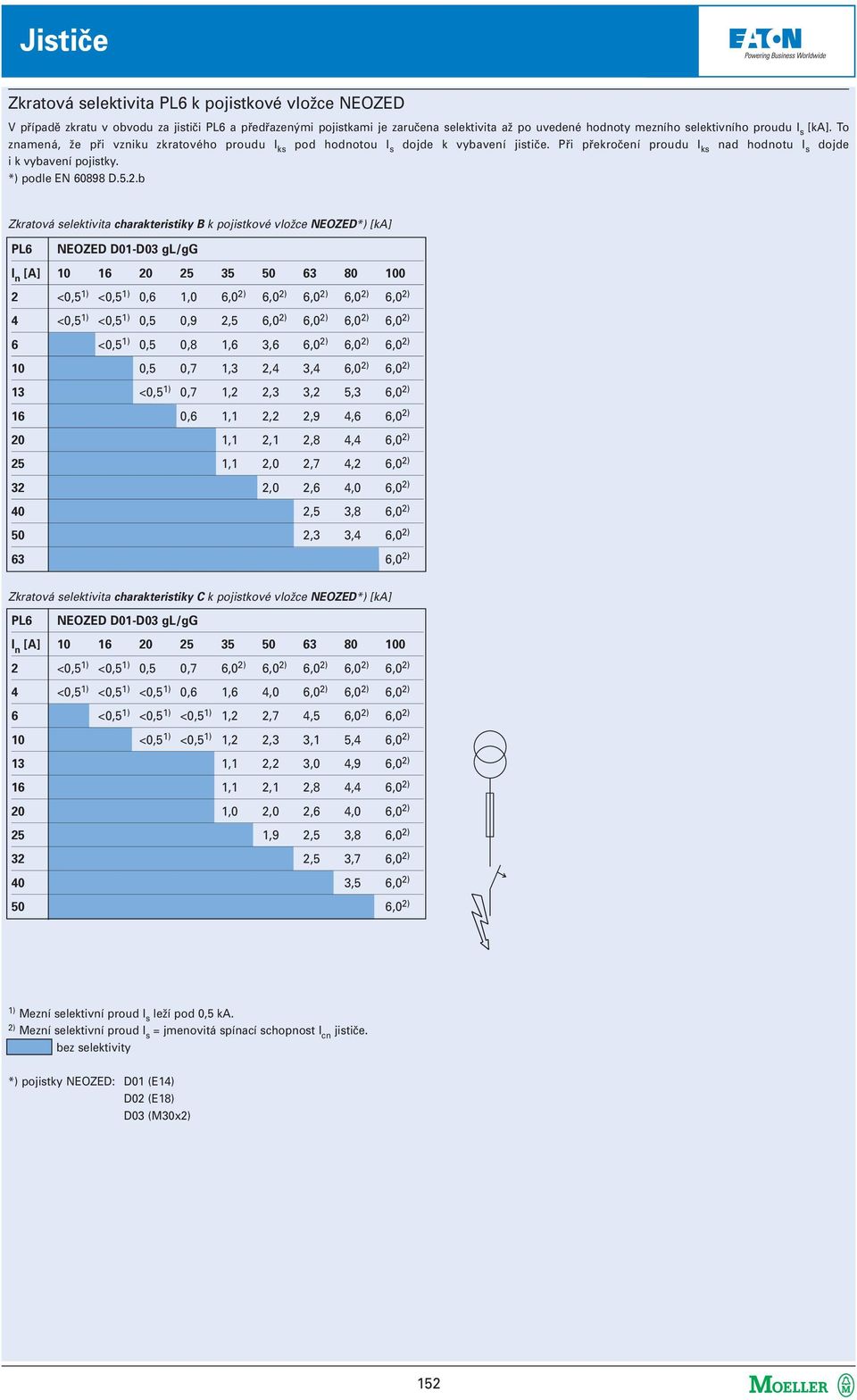 b Zkratová selektivita charakteristiky B k pojistkové vložce NEOZED*) [ka] NEOZED D01-D03 gl/gg 2 <0,5 1) <0,5 1) 0,6 1,0 6,0 2) 6,0 2) 6,0 2) 6,0 2) 6,0 2) 4 <0,5 1) <0,5 1) 0,5 0,9 2,5 6,0 2) 6,0