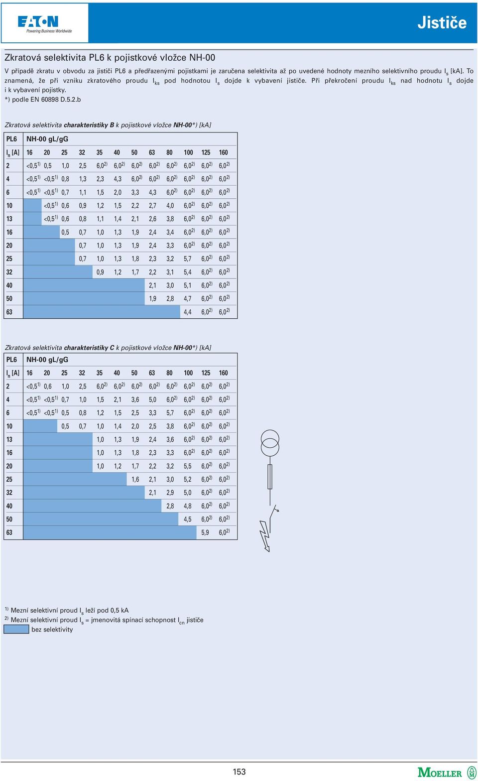 b Zkratová selektivita charakteristiky B k pojistkové vložce NH-00*) [ka] NH-00 gl/gg I n [A] 16 20 25 32 35 40 50 63 80 100 125 160 2 <0,5 1) 0,5 1,0 2,5 6,0 2) 6,0 2) 6,0 2) 6,0 2) 6,0 2) 6,0 2)
