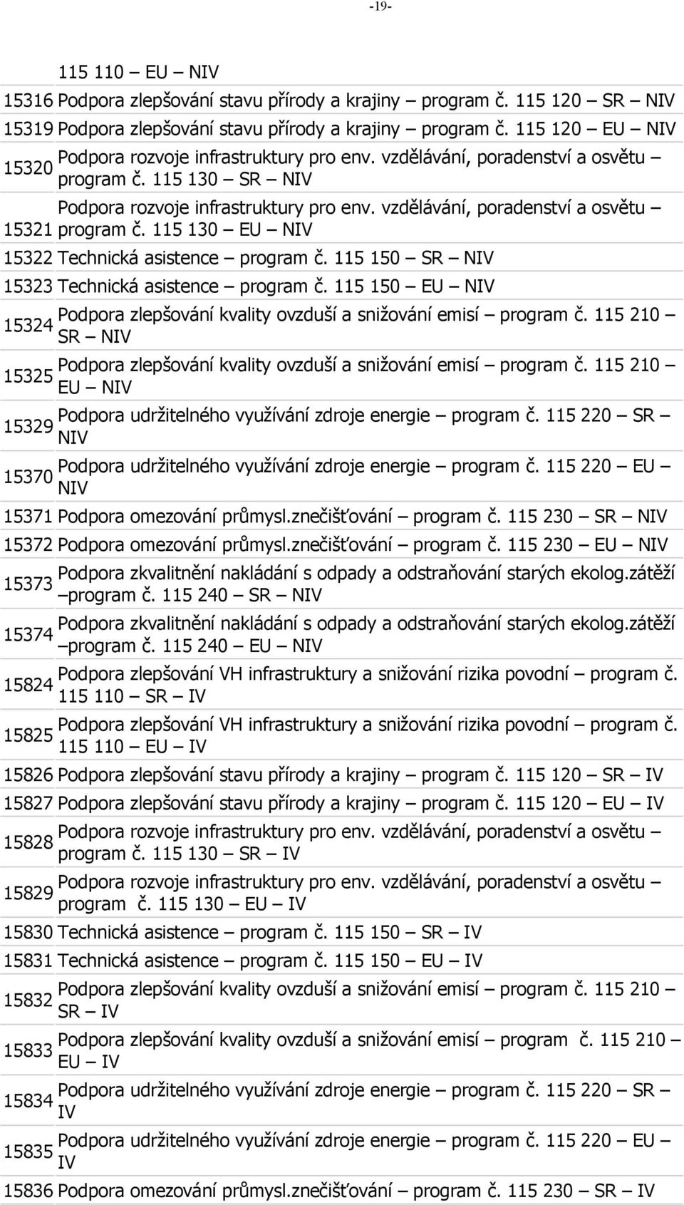 vzdělávání, poradenství a osvětu program č. 115 130 EU NIV 15322 Technická asistence program č. 115 150 SR NIV 15323 Technická asistence program č.