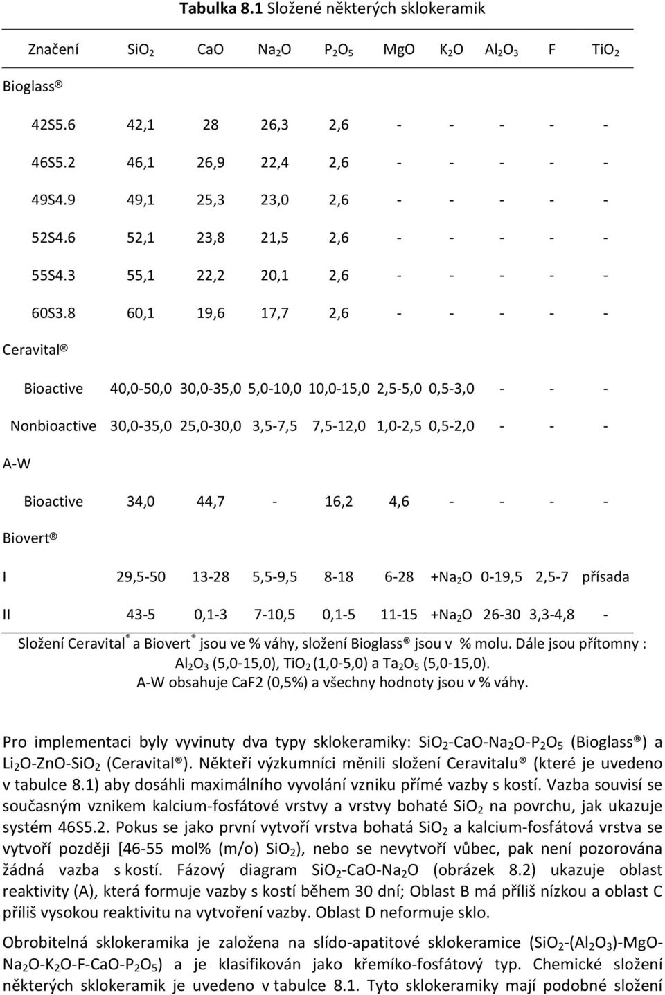 8 60,1 19,6 17,7 2,6 - - - - - Ceravital Bioactive 40,0-50,0 30,0-35,0 5,0-10,0 10,0-15,0 2,5-5,0 0,5-3,0 - - - Nonbioactive 30,0-35,0 25,0-30,0 3,5-7,5 7,5-12,0 1,0-2,5 0,5-2,0 - - - A-W Bioactive