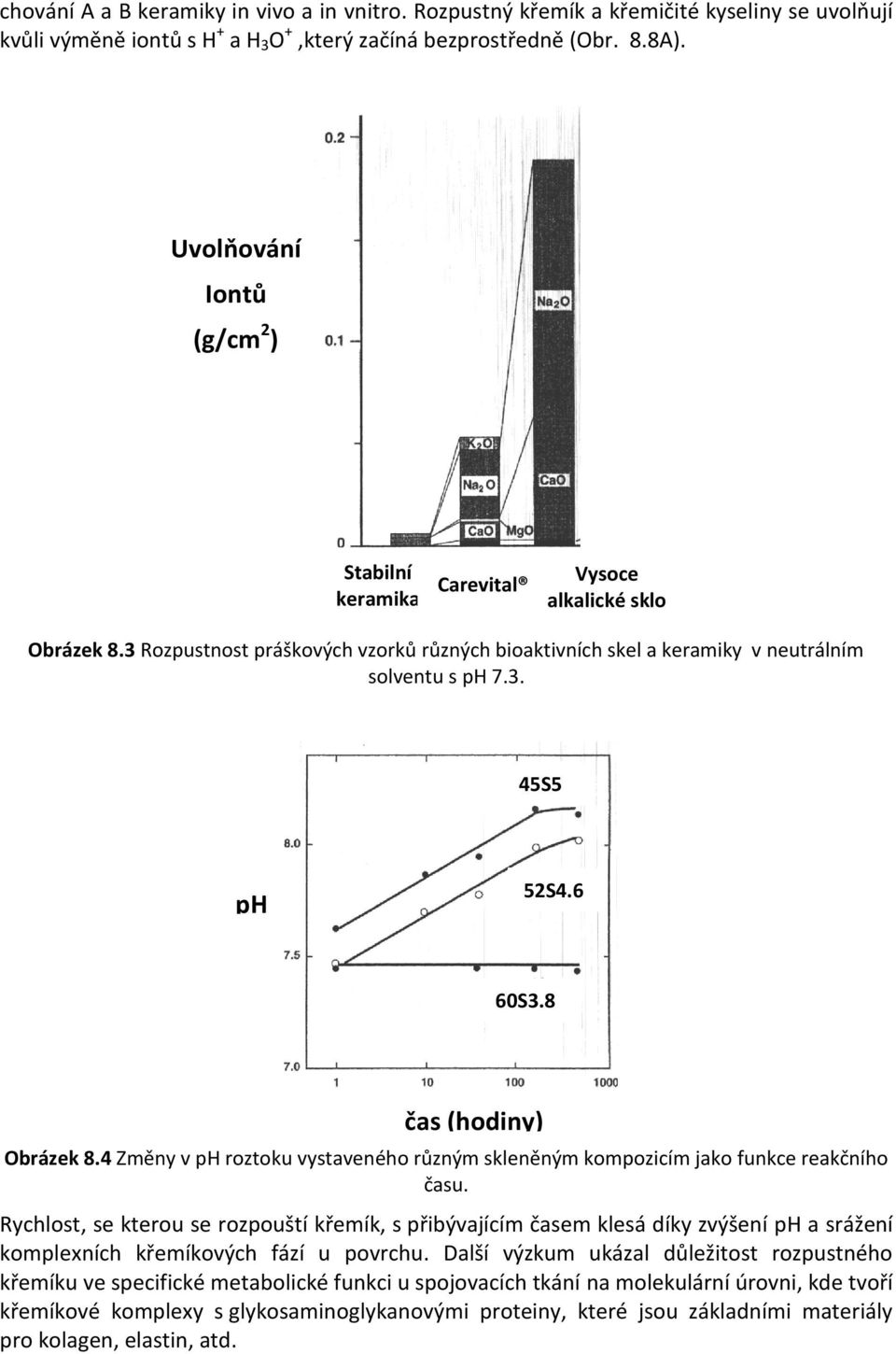 6 60S3.8 čas (hodiny) Obrázek 8.4 Změny v ph roztoku vystaveného různým skleněným kompozicím jako funkce reakčního času.