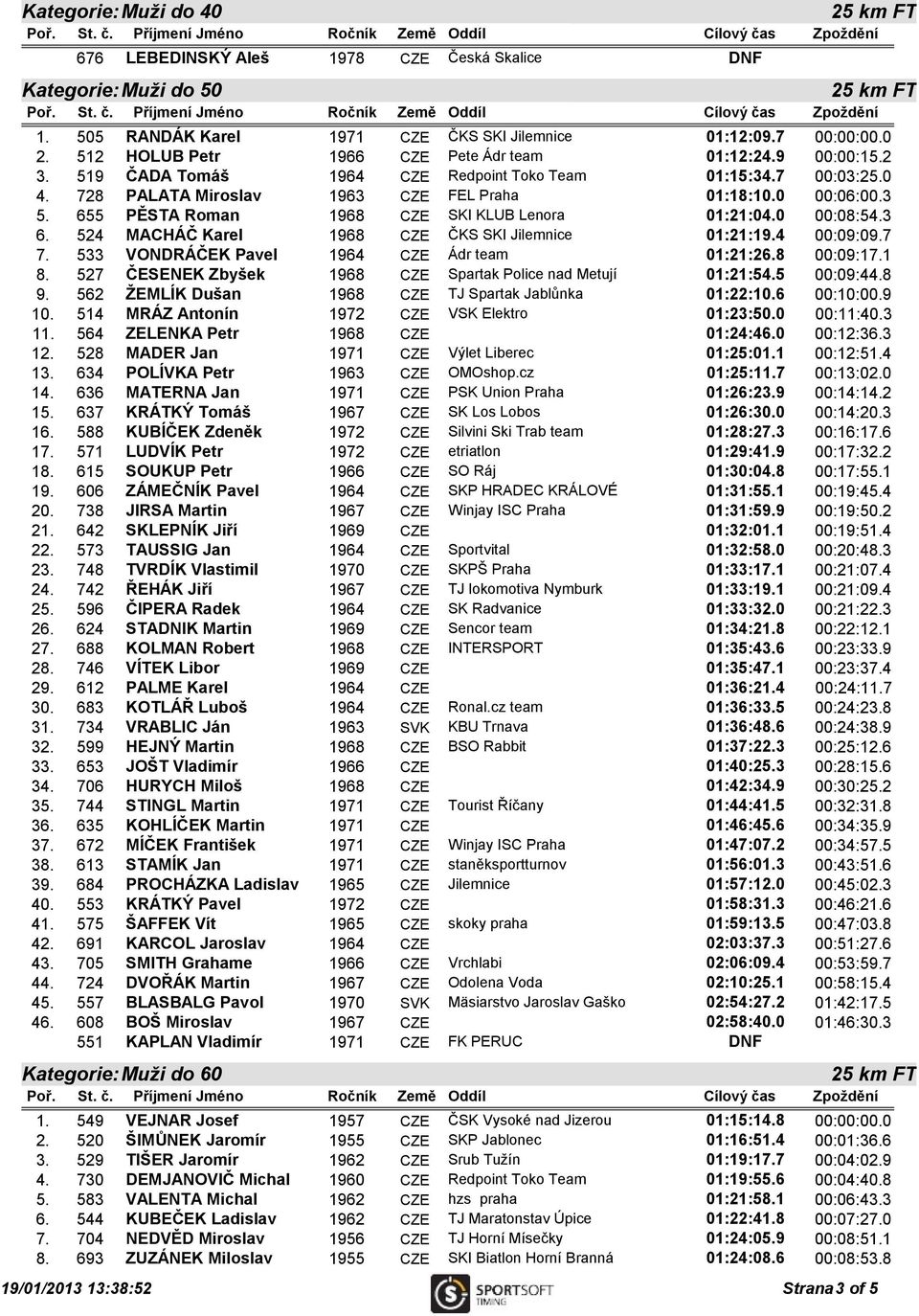 655 PĚSTA Roman 1968 CZE SKI KLUB Lenora 01:21:04.0 00:08:54.3 6. 524 MACHÁČ Karel 1968 CZE ČKS SKI Jilemnice 01:21:19.4 00:09:09.7 7. 533 VONDRÁČEK Pavel 1964 CZE Ádr team 01:21:26.8 00:09:17.1 8.