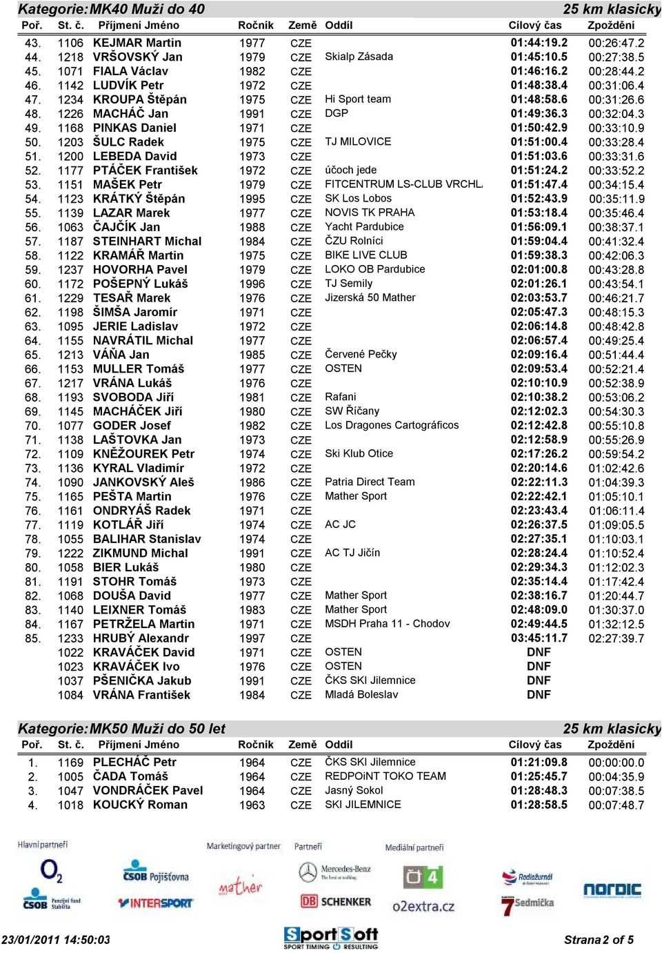 1168 PINKAS Daniel 1971 CZE 01:50:42.9 00:33:10.9 50. 1203 ŠULC Radek 1975 CZE TJ MILOVICE 01:51:00.4 00:33:28.4 51. 1200 LEBEDA David 1973 CZE 01:51:03.6 00:33:31.6 52.