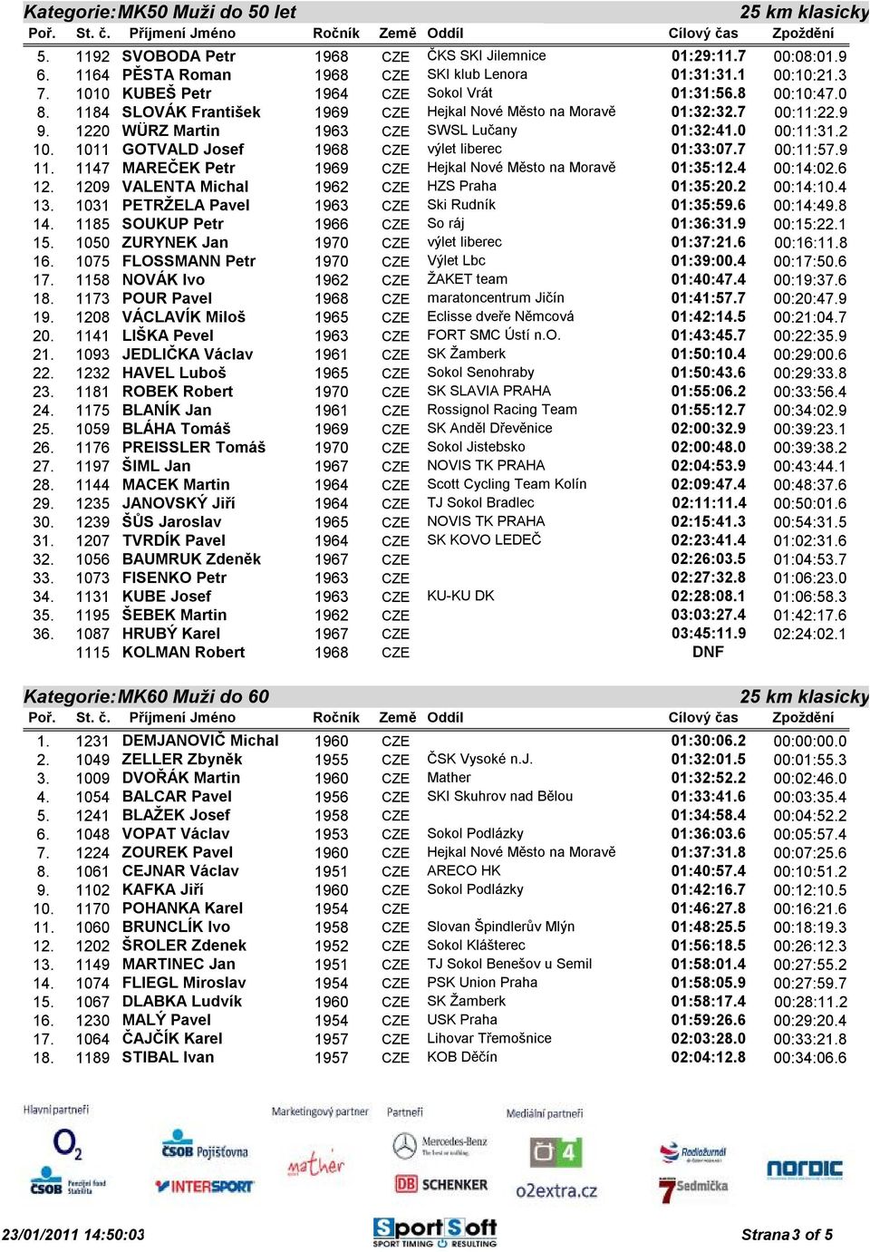 0 00:11:31.2 10. 1011 GOTVALD Josef 1968 CZE výlet liberec 01:33:07.7 00:11:57.9 11. 1147 MAREČEK Petr 1969 CZE Hejkal Nové Město na Moravě 01:35:12.4 00:14:02.6 12.