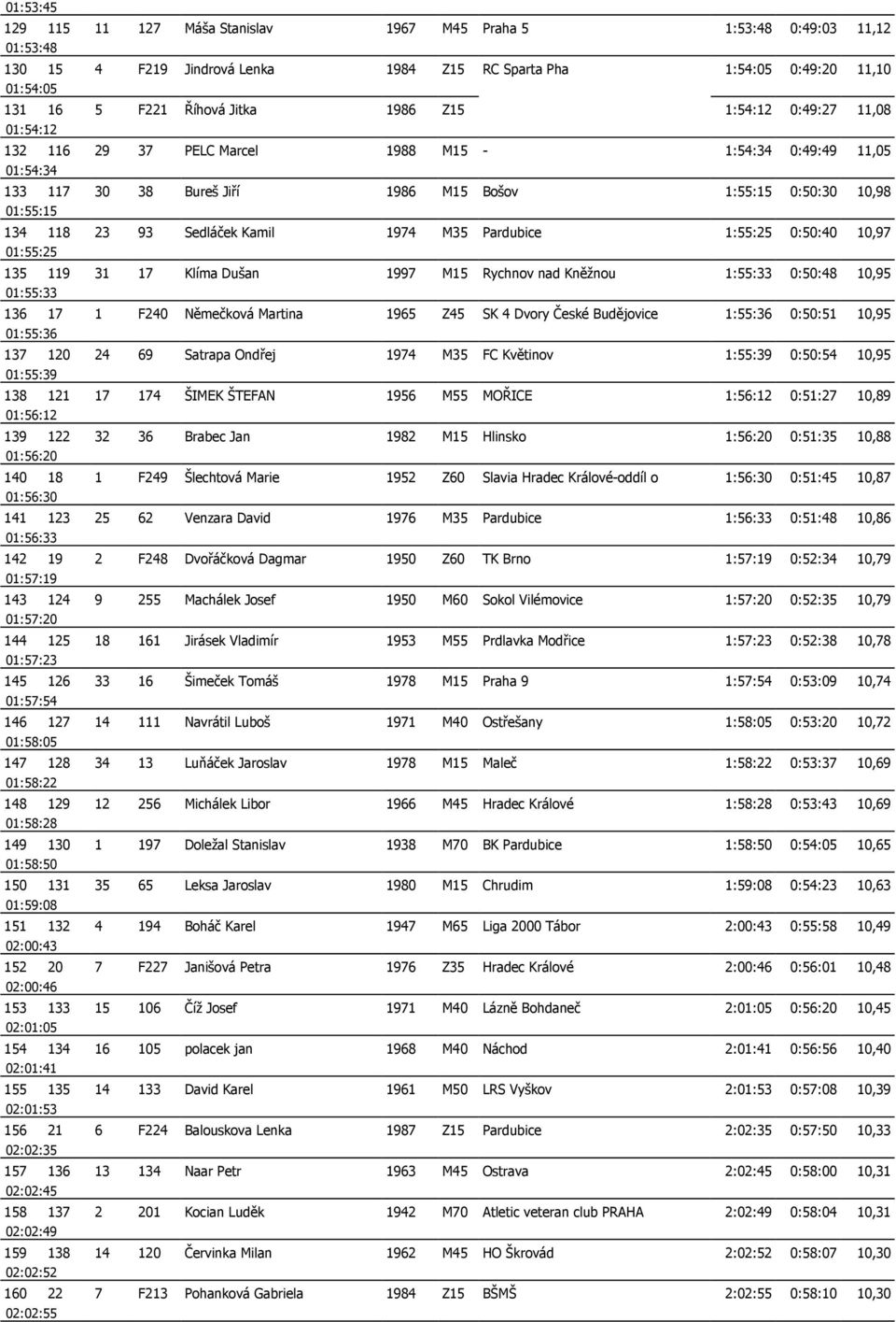 Kamil 1974 M35 Pardubice 1:55:25 0:50:40 10,97 01:55:25 135 119 31 17 Klíma Dušan 1997 M15 Rychnov nad Kněžnou 1:55:33 0:50:48 10,95 01:55:33 136 17 1 F240 Němečková Martina 1965 Z45 SK 4 Dvory České