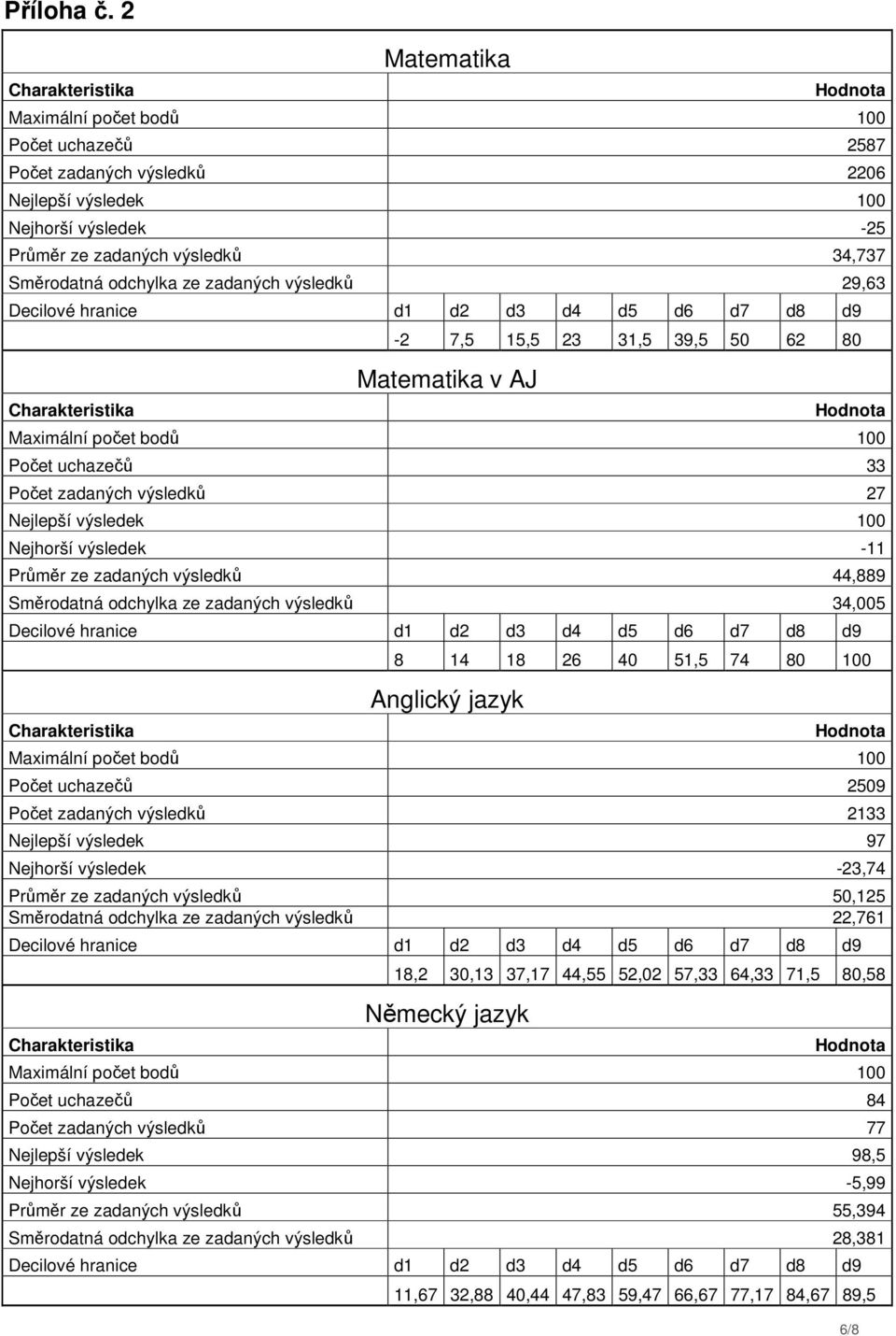 23 31,5 39,5 50 62 80 Matematika v AJ Počet uchazečů 33 Počet zadaných výsledků 27 Nejlepší výsledek 100 Nejhorší výsledek -11 Průměr ze zadaných výsledků 44,889 Směrodatná odchylka ze zadaných