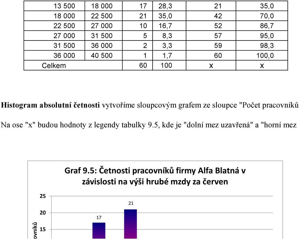 vytvoříme sloupcovým grafem ze sloupce "Počet pracovníků Na ose "x" budou hodnoty z legendy tabulky 9.