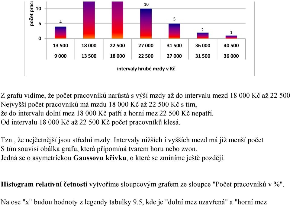 Od intervalu 18 000 Kč až 22 500 Kč počet pracovníků klesá. Tzn., že nejčetnější jsou střední mzdy.